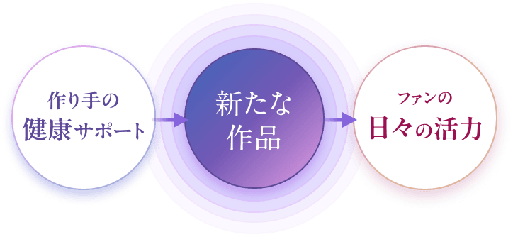 作り手の健康サポートが新たな作品を生み、ファンの日々の活力につながる循環図