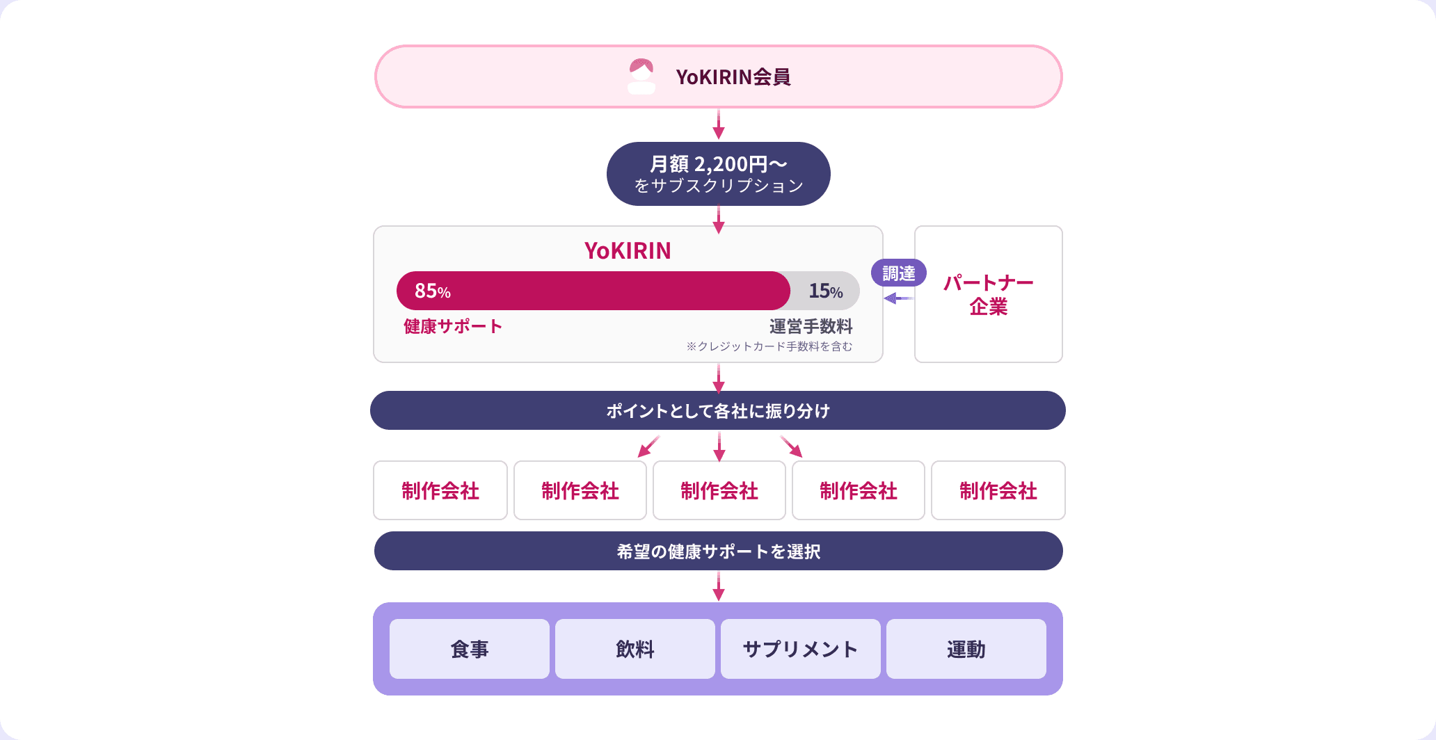 YoKIRIN会員の月額サポート費用のうち85%を健康サポートに充当し、ポイントとして各制作会社に振り分け。制作会社は食事・飲料・サプリメント・運動から希望の健康サポートを選択する流れ図