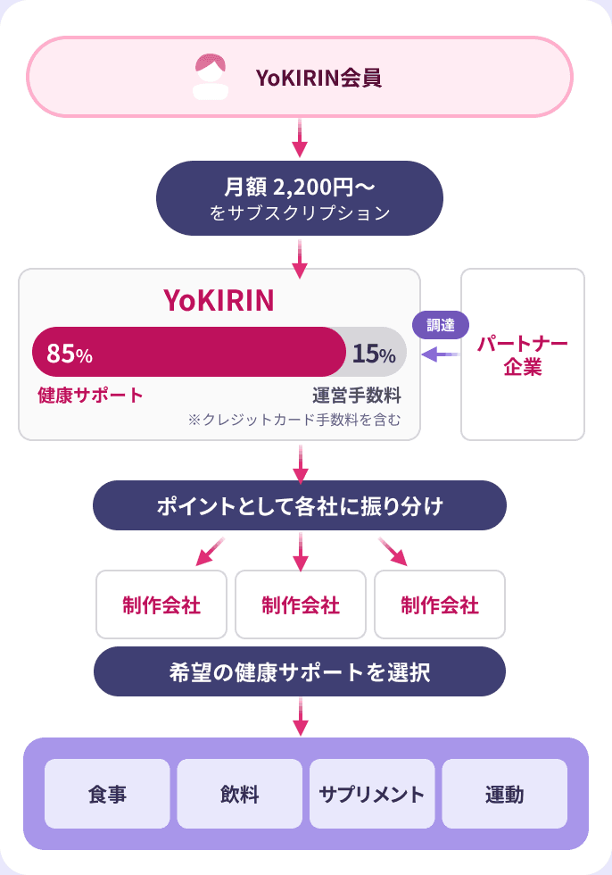 YoKIRIN会員の月額サポート費用のうち85%を健康サポートに充当し、ポイントとして各制作会社に振り分け。制作会社は食事・飲料・サプリメント・運動から希望の健康サポートを選択する流れ図