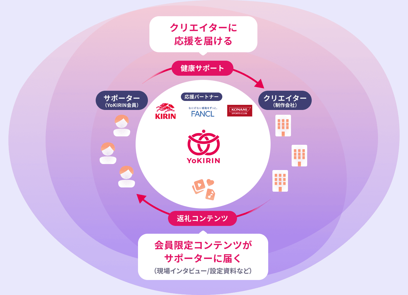 サービスの全体像：ファンの応援が健康サポートとして制作会社に届き、返礼コンテンツが会員に届く循環図