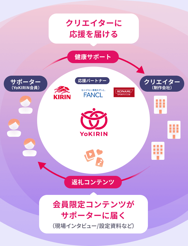 サービスの全体像：ファンの応援が健康サポートとして制作会社に届き、返礼コンテンツが会員に届く循環図