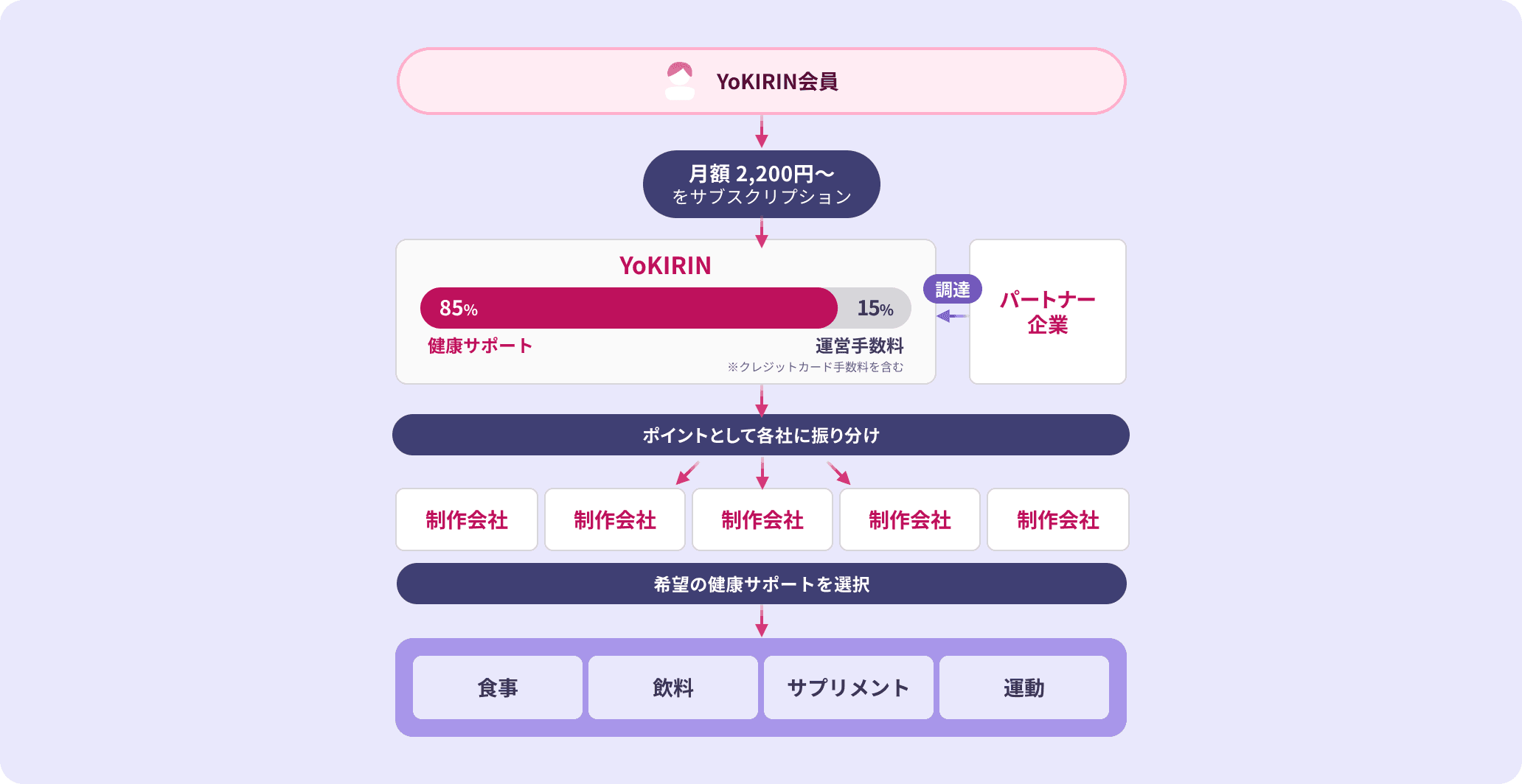 YoKIRIN会員の月額サポート費用のうち85%を健康サポートに充当し、ポイントとして各制作会社に振り分け。制作会社は食事・飲料・サプリメント・運動から希望の健康サポートを選択する流れ図