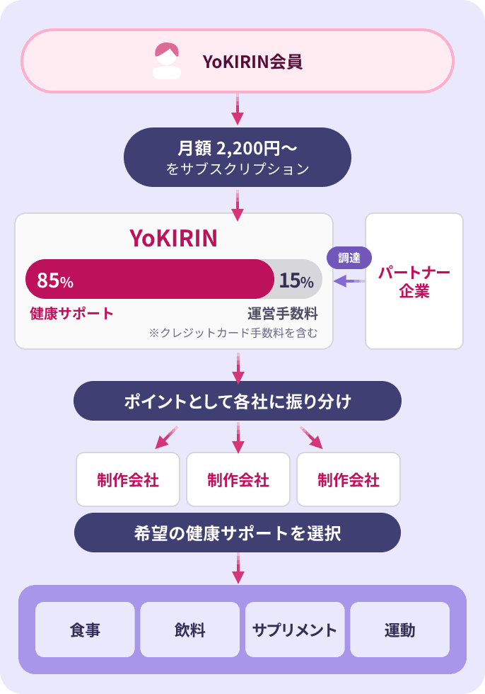YoKIRIN会員の月額サポート費用のうち85%を健康サポートに充当し、ポイントとして各制作会社に振り分け。制作会社は食事・飲料・サプリメント・運動から希望の健康サポートを選択する流れ図