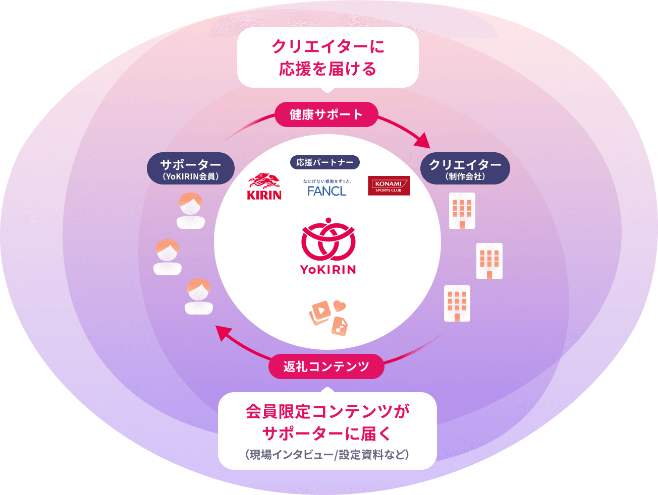 応援の循環図