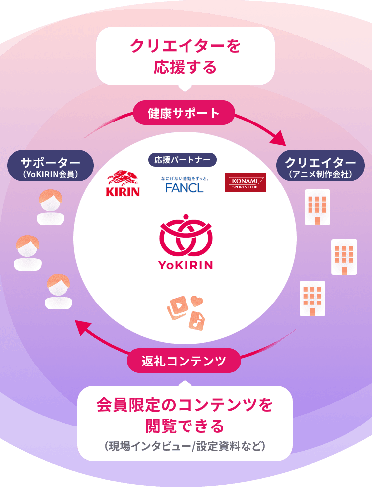 サポーター（YoKIRIN会員）がクリエイターを応援すると、応援パートナーを通じて制作会社へ健康サポートが届き、返礼として会員限定のコンテンツ（現場インタビュー/設定資料など）を閲覧できる図