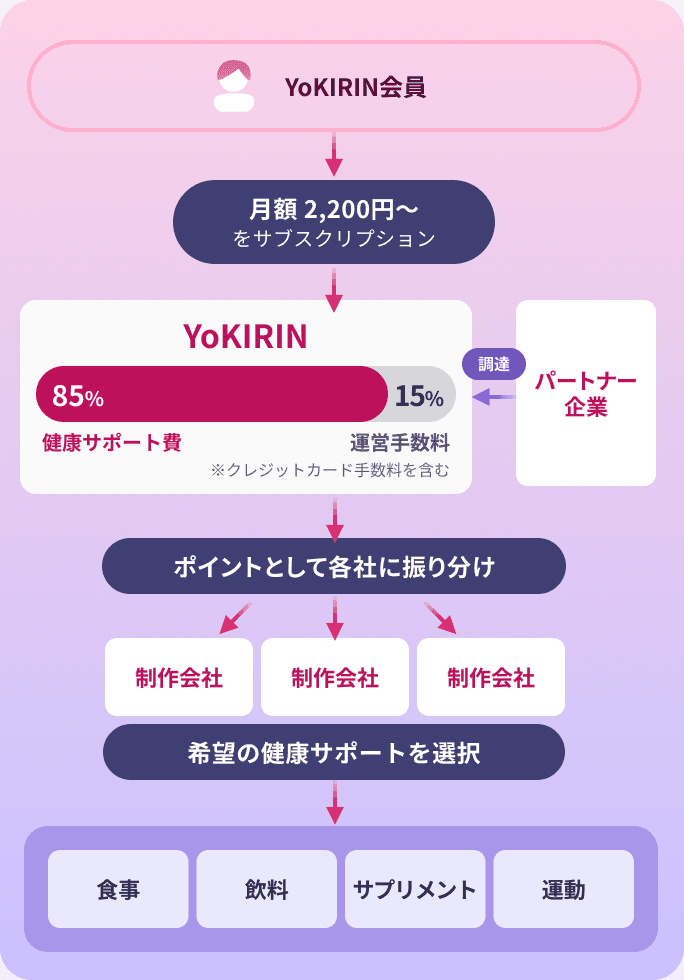 YoKIRIN会員が月額2,200円〜をサブスクリプションし、YoKIRINが健康サポート費85%・運営手数料15%に配分。パートナー企業から調達し、ポイントとして各制作会社に振り分け。制作会社が食事・飲料・睡眠・運動から希望の健康サポートを選択する流れ図