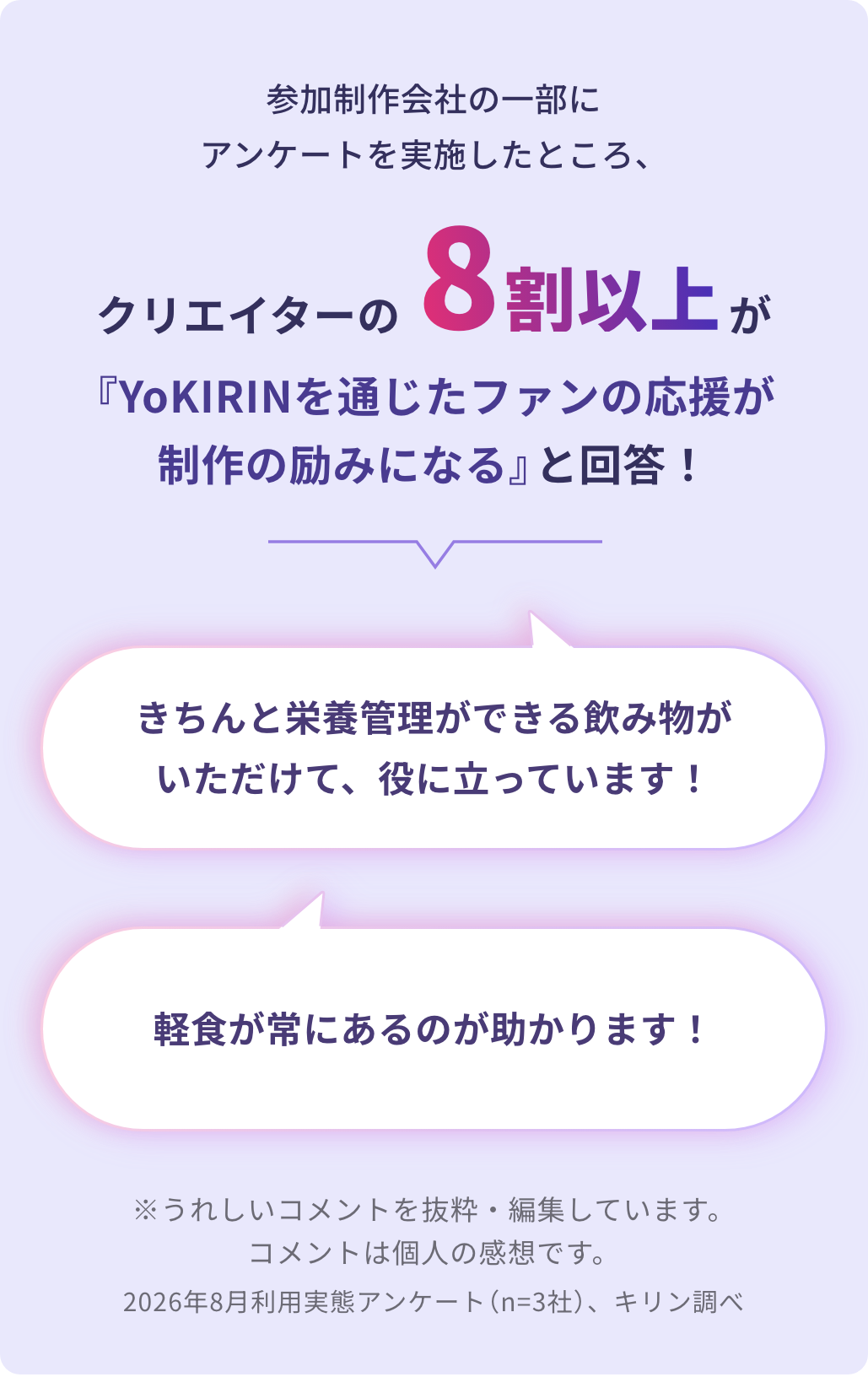参加制作会社の一部にアンケートを実施したところ、クリエイターの8割以上が『YoKIRINを通じたファンの応援が制作の励みになる』と回答！「きちんと栄養管理ができる飲み物がいただけて、役に立っています！」「軽食が常にあるのが助かります！」※うれしいコメントを抜粋・編集しています。コメントは個人の感想です。2026年8月利用実態アンケート（n=3社）、キリン調べ