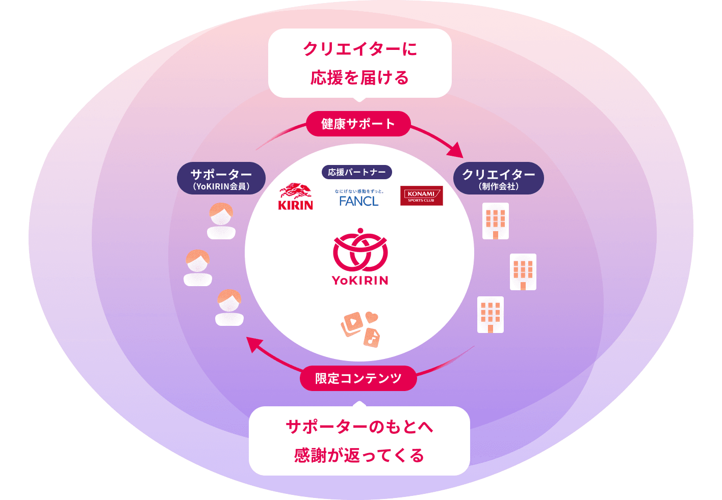 サポーターの応援が健康サポートとしてクリエイターに届き、限定コンテンツと感謝が返ってくる流れ
