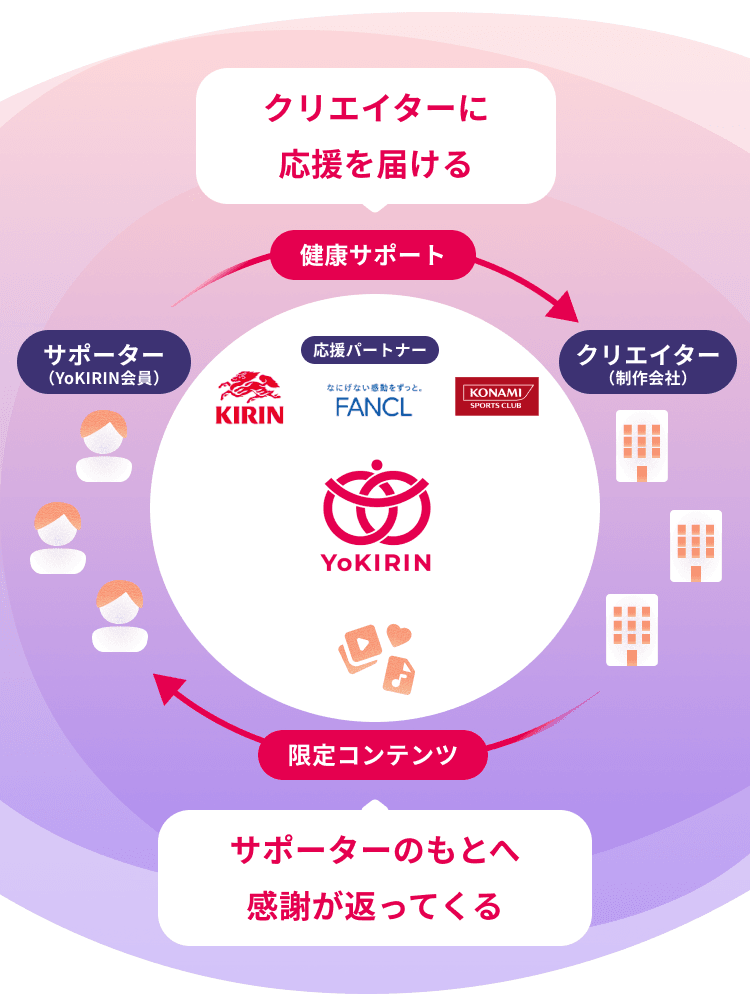 サポーターの応援が健康サポートとしてクリエイターに届き、限定コンテンツと感謝が返ってくる流れ